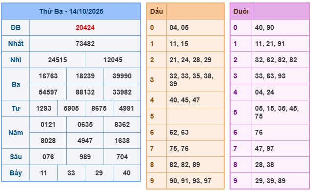 Soi Cầu Miền Bắc Ngày 15/10/2025