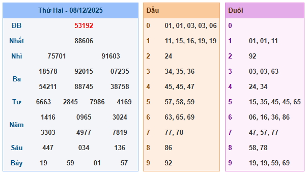 Soi Cầu 24h Hôm Nay Ngày 09-12-2025 – Phân Tích KQXS MB 08-12-2025 & Dự Đoán Chuẩn Xác